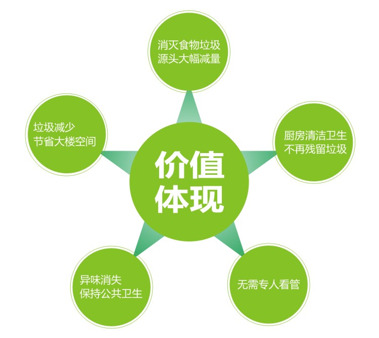 餐廚垃圾處理技術