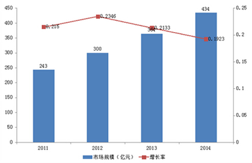 2011-2014我國商用廚房設(shè)備市場規(guī)模變化圖